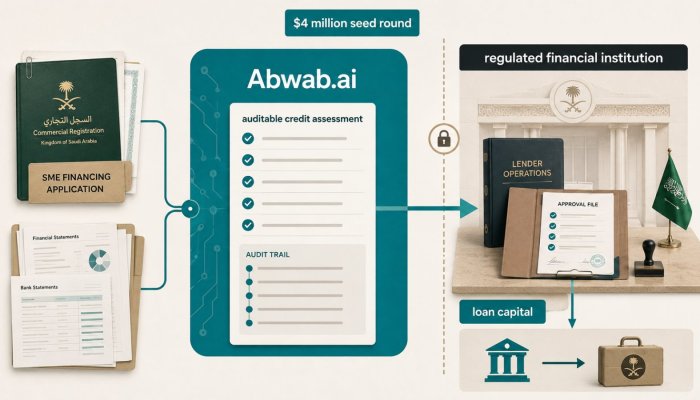 Abwab.ai Raises $4M—Its Saudi Lending Bet Avoids Balance-Sheet Risk