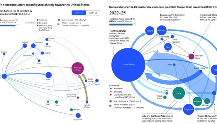 The Great Semiconductor Reconfiguration: How FDI Is Rewiring the World’s Chip Supply Chain