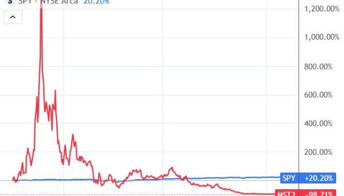 A Stark Lesson in Leveraged ETFs: How MST3 (3x MicroStrategy) Went from +1300% to -99% in Months