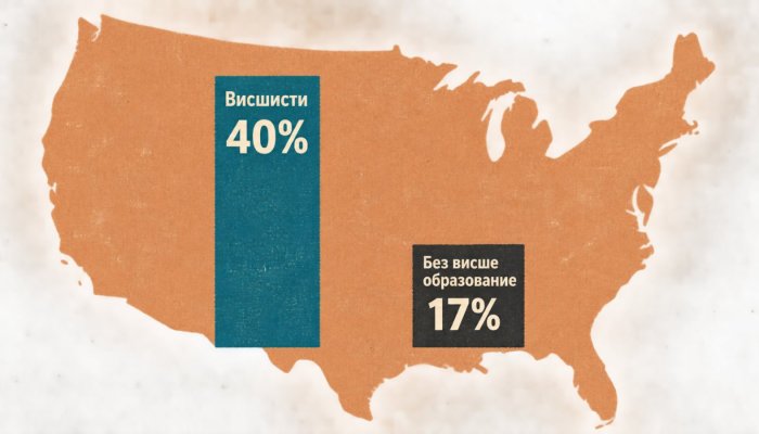 В САЩ 40% от висшистите ползват AI редовно на работа — без диплома са 17%