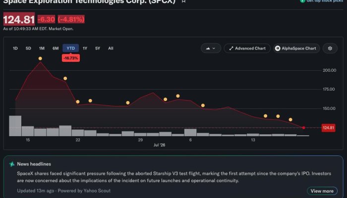 Five Weeks Since SpaceX's Historic IPO: Volatility, Rule Changes, and Hard Investment Lessons
