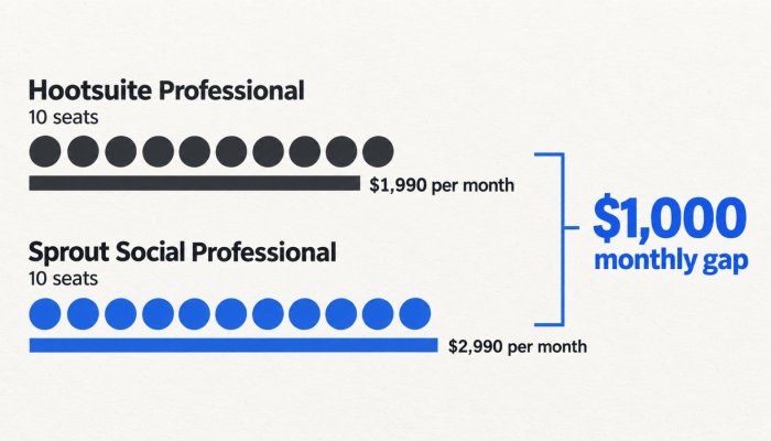 Hootsuite vs Sprout Social: Ten Seats Create a $1,000 Monthly Gap