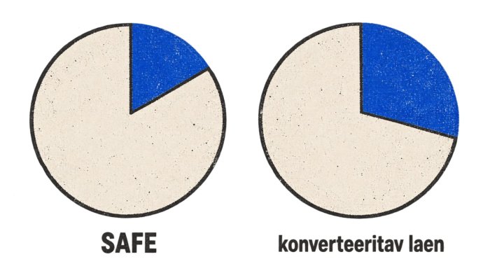SAFE või konverteeritav laen: intress pole ainus lahjenduse allikas