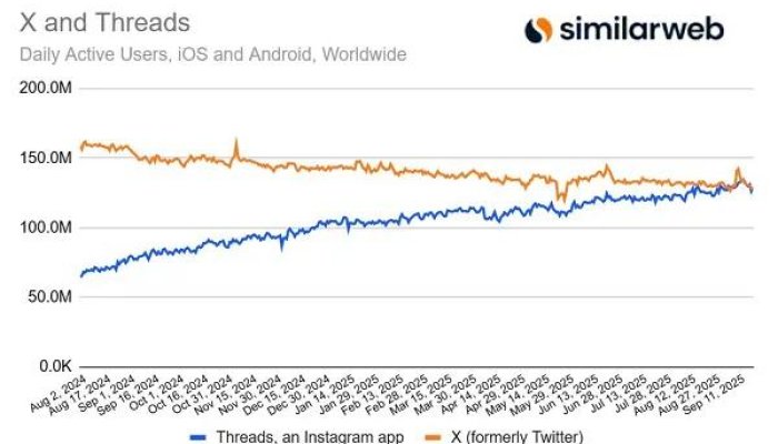 Threads Surpasses X in Mobile Daily Users: The Rise of a "Progressive Twitter" Alternative