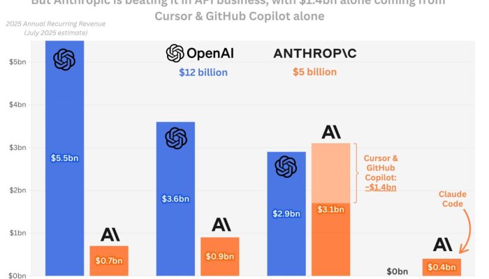 OpenAI and Anthropic Report Explosive Revenue Growth in 2025