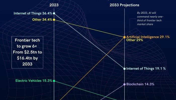 The Tech Frontier: A Massive Leap Ahead