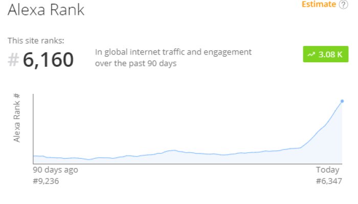 Alexa Rank of the 90-day trend for the QUASA website