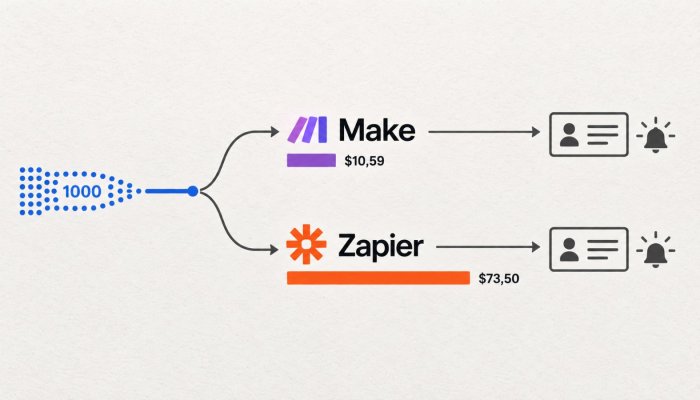 Make или Zapier: тысяча запусков может отличаться в цене в семь раз