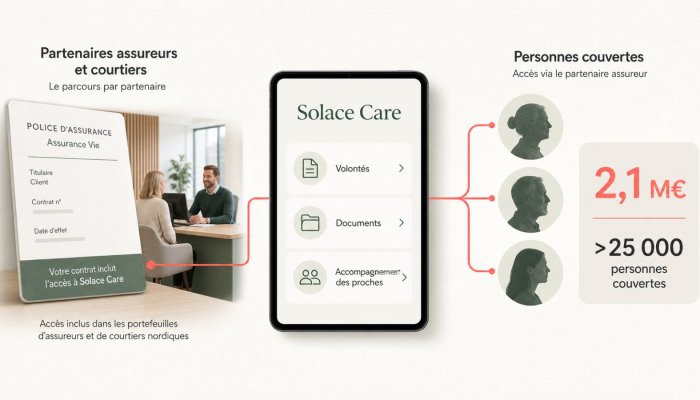 Solace Care lève 2,1 M€ : 25 000 assurés, mais via des partenaires