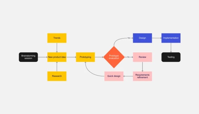 8 Huge Reasons Why A Flow Chart Template Is Essential For Your Digital Ad Campaign