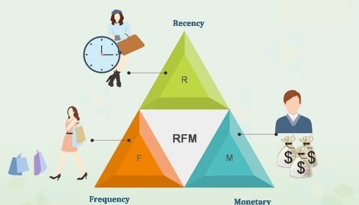 RFM-анализ: как сегментировать базу клиентов и использовать результаты