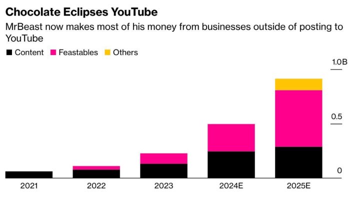 The MrBeast Empire: A Blueprint for Success in the Creator Economy