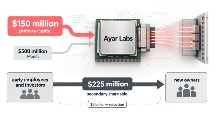 Ayar Labs-এ নতুন $১৫০ মিলিয়ন—$২২৫ মিলিয়নের share sale আলাদা