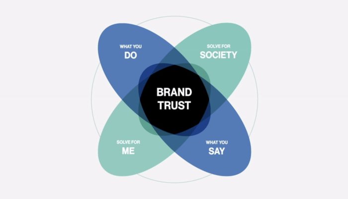 3 Trusted Strategies for launching a Brand in 2022