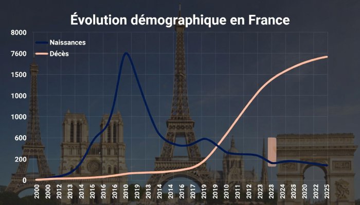 France Enters Era of Natural Population Decline: A Historic Shift