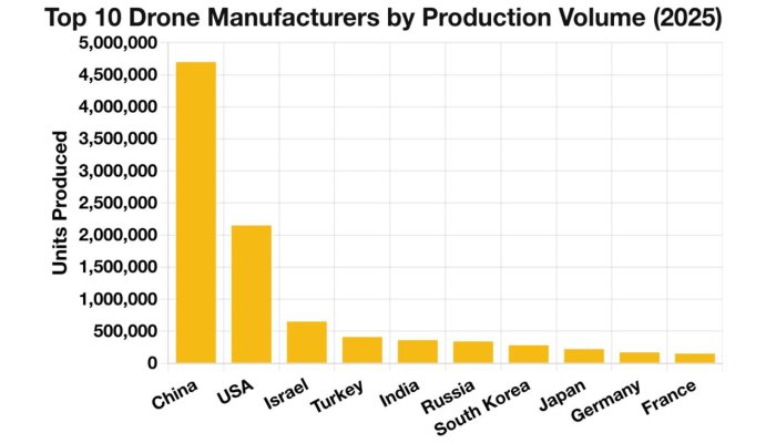 Top 10 Drone Manufacturing Countries in 2025: Global Leaders, Trends, and Analysis