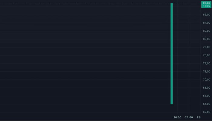 Circle Makes Stellar NYSE Debut, Soaring Over 100% Above IPO Price
