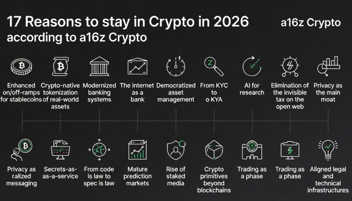 17 Reasons to Stay in Crypto in 2026 According to a16z Crypto