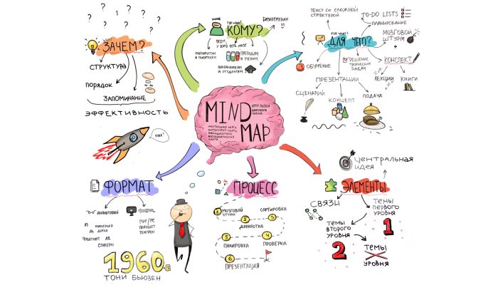 Практическое руководство по созданию интеллектуальных карт в MindMeister