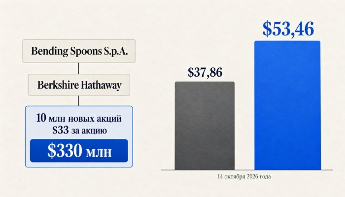 Berkshire вложила ещё $330 млн в Bending Spoons — акции выросли на 41%