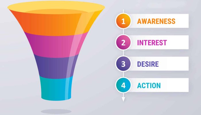 The Guide to Mid Funnel Marketing (Middle of the Funnel = MoFu)