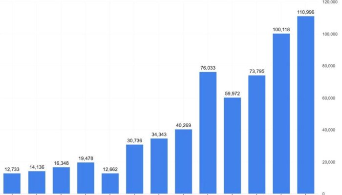 Alphabet (GOOGL) Emerges as the World’s Most Profitable Company