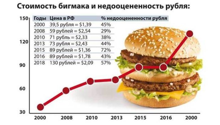 Индекс Биг Мака: зачем он нужен и как его рассчитать