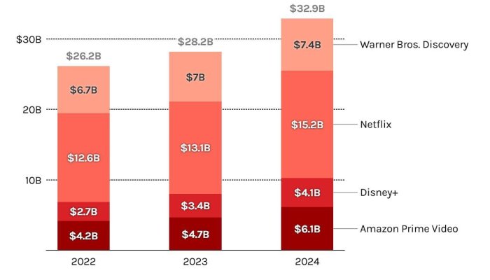 Movies: The Reliable Workhorse of Streaming Services