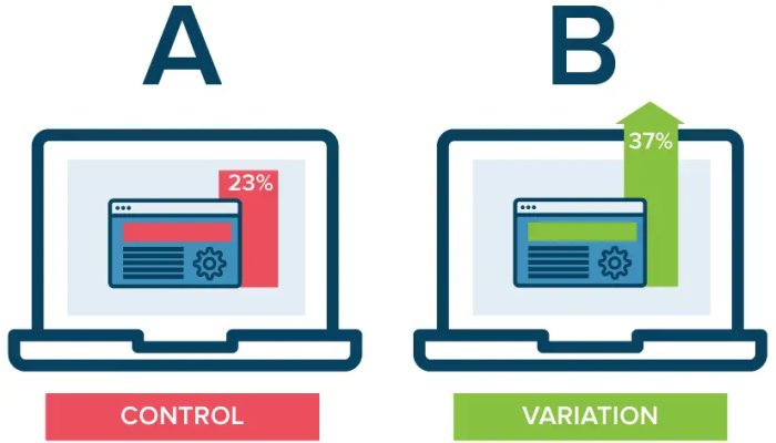 A/B Testing in Marketing: The What, Why, When and How