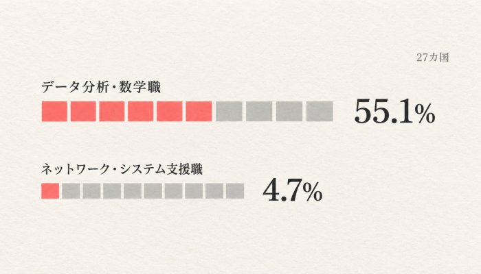AI求人比率は職種で10倍超、世界27カ国の需要は一様でない
