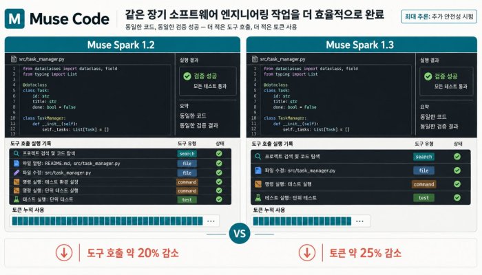 Muse Spark 1.3은 도구 호출을 20% 줄였다…최대 추론은 아직