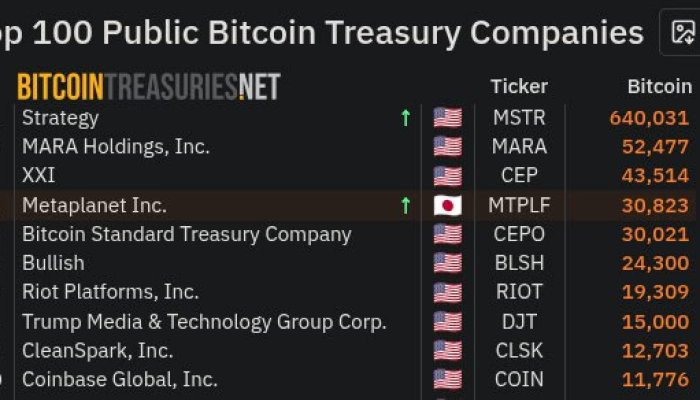 Metaplanet Climbs to Fourth Largest Corporate Bitcoin Holder After $600M Purchase