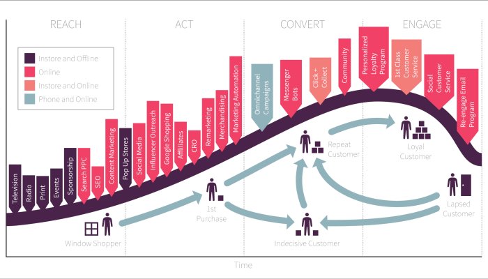 Lifecycle Marketing: How to Engage Customers Throughout the Funnel