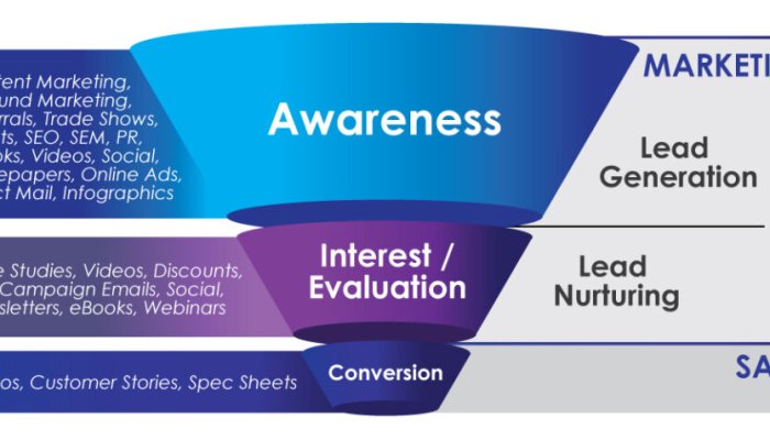 Using Content Marketing for Lead Nurturing