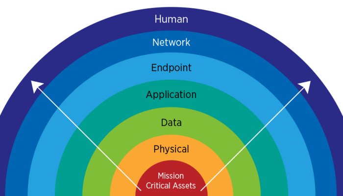 A Layered Approach to Cybersecurity, Fortifies Enterprise Infrastructure