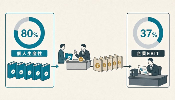 AIで生産性は向上、利益は横ばい――企業調査が示す「個人と組織」の溝