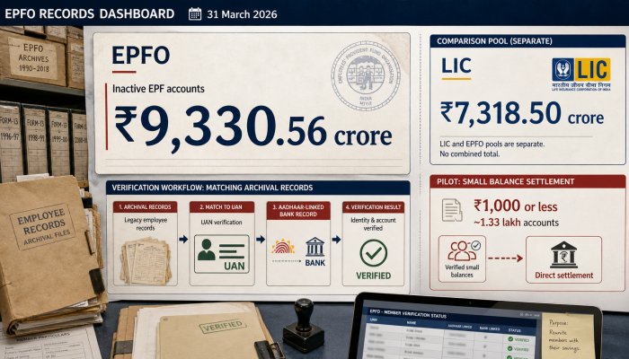 EPF में ₹9,330 करोड़ निष्क्रिय खातों में: सरकार के ताज़ा आंकड़ों का अर्थ