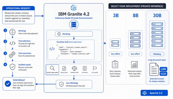 IBM Granite 4.2 میں native reasoning، تین سائز اور Apache 2.0 لائسنس