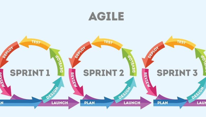 Coding Methodology for Successful Agile Software Development : Here are some tips for success