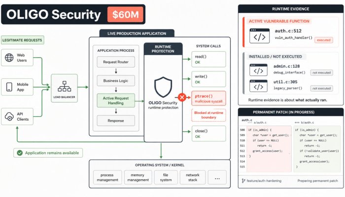 Oligo Raises $60M as AI Shrinks the Time Between Bug and Exploit