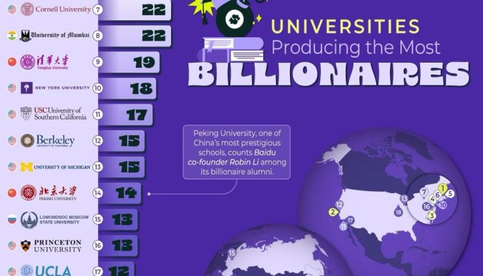 American Universities Lead the Charge in Producing Billionaire Alumni, but Asia Is Rising Fast