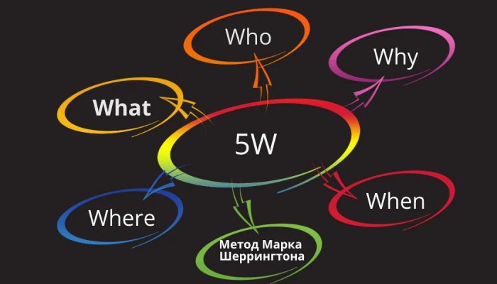 Сегментация аудитории по методике 5W