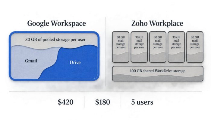 Google Workspace თუ Zoho Workplace: იაფი ფოსტა საცავის ფასად არ აგერიოთ