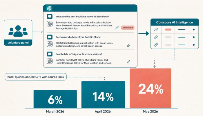 Comscore đo quảng cáo trong chatbot: tỷ lệ tài trợ tăng từ 6% lên 24%