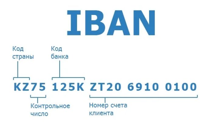 Что такое IBAN в банковских реквизитах и где применяется