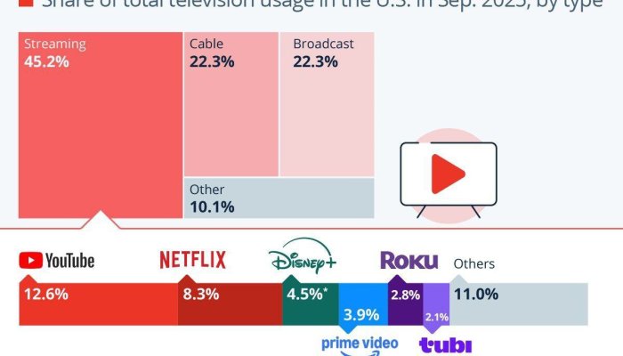 YouTube: Still the King of the Living Room – Netflix Will Have to Fight Hard to Topple Its Closest Rival