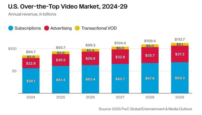 U.S. Streaming Video Market to Surge 33% by 2029, Exceeding $112 Billion