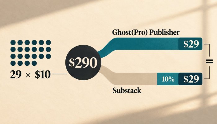 Ghost თუ Substack: 29 ფასიანი მკითხველი უკვე break-even შეიძლება იყოს