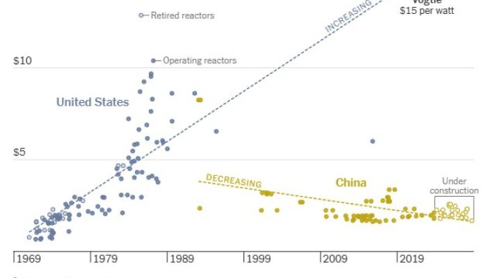 Nuclear Power in the US Keeps Getting More Expensive, While China’s Costs Have Halved