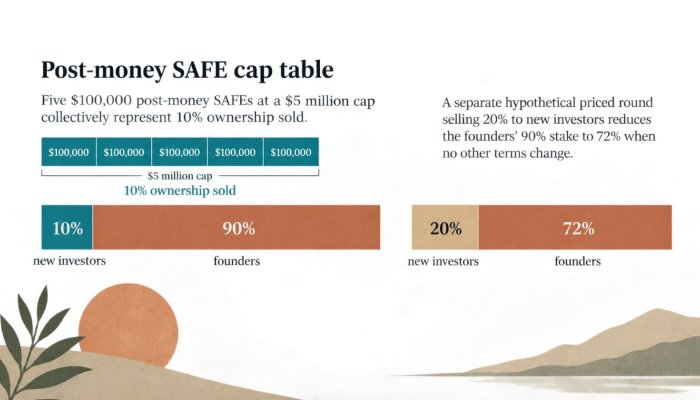 SAFE vs Convertible Note: No Maturity Date Can Still Mean Surprise Dilution